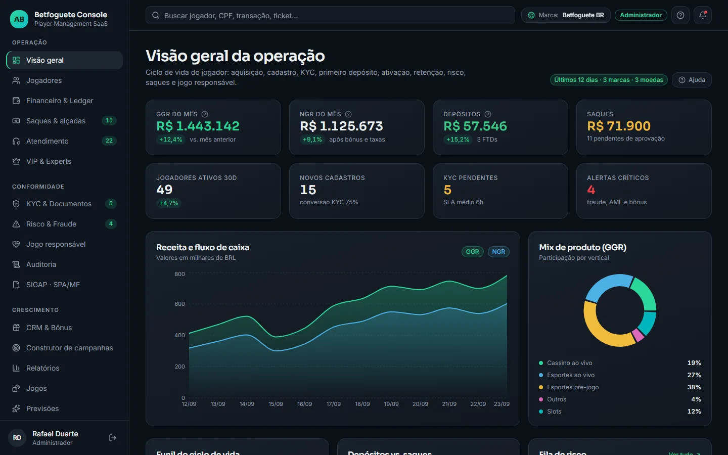 Painel do BetBackoffice com indicadores operacionais e financeiros da operação.